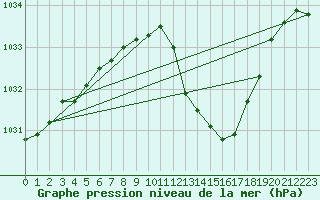 Courbe de la pression atmosphrique pour Lerida (Esp)