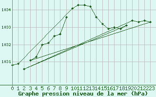 Courbe de la pression atmosphrique pour Ploumanac