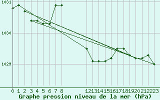 Courbe de la pression atmosphrique pour Novo Mesto