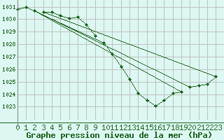 Courbe de la pression atmosphrique pour Braunlage