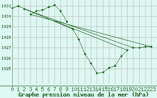 Courbe de la pression atmosphrique pour Poertschach