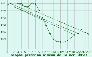 Courbe de la pression atmosphrique pour Glarus