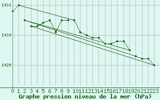 Courbe de la pression atmosphrique pour Loznica