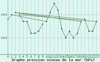 Courbe de la pression atmosphrique pour Laqueuille (63)