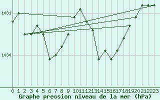 Courbe de la pression atmosphrique pour Lobbes (Be)