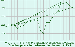 Courbe de la pression atmosphrique pour Kufstein