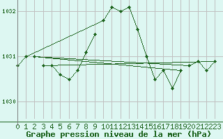 Courbe de la pression atmosphrique pour Brest (29)