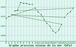 Courbe de la pression atmosphrique pour Meiningen