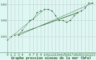 Courbe de la pression atmosphrique pour Harstena