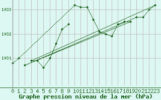 Courbe de la pression atmosphrique pour Guret (23)