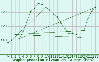 Courbe de la pression atmosphrique pour Grenoble/St-Etienne-St-Geoirs (38)