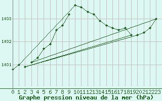 Courbe de la pression atmosphrique pour Cerisiers (89)