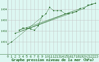 Courbe de la pression atmosphrique pour Magilligan