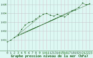 Courbe de la pression atmosphrique pour Glarus