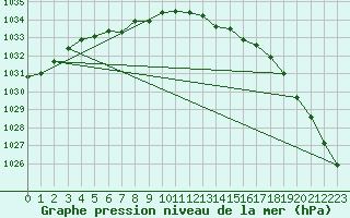 Courbe de la pression atmosphrique pour Aultbea