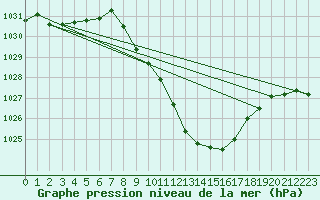 Courbe de la pression atmosphrique pour Muenchen, Flughafen