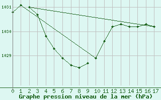 Courbe de la pression atmosphrique pour North Walpole