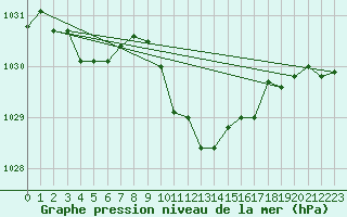 Courbe de la pression atmosphrique pour Cevio (Sw)