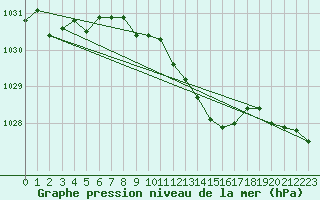 Courbe de la pression atmosphrique pour Beograd