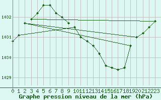 Courbe de la pression atmosphrique pour Roth