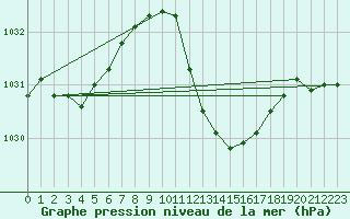 Courbe de la pression atmosphrique pour Bziers-Centre (34)