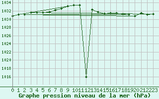 Courbe de la pression atmosphrique pour Nice (06)