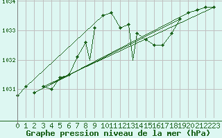 Courbe de la pression atmosphrique pour Odiham