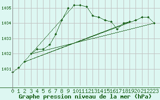 Courbe de la pression atmosphrique pour Nottingham Weather Centre