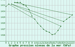 Courbe de la pression atmosphrique pour Evenstad-Overenget