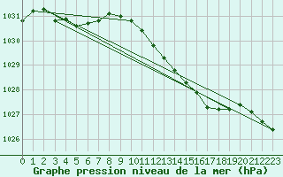 Courbe de la pression atmosphrique pour Aberdaron