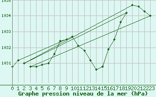 Courbe de la pression atmosphrique pour Murau