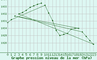 Courbe de la pression atmosphrique pour Muehldorf