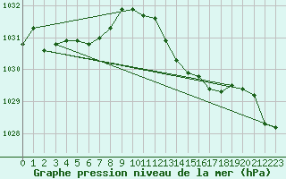 Courbe de la pression atmosphrique pour Marseille - Saint-Loup (13)
