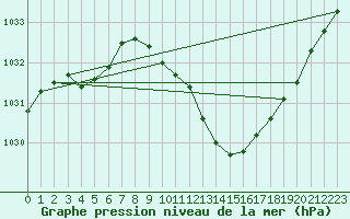 Courbe de la pression atmosphrique pour Pully-Lausanne (Sw)