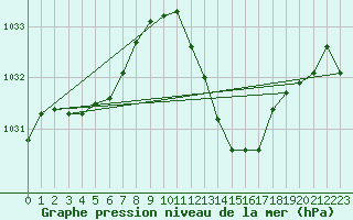 Courbe de la pression atmosphrique pour Die (26)