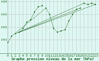 Courbe de la pression atmosphrique pour Dudince