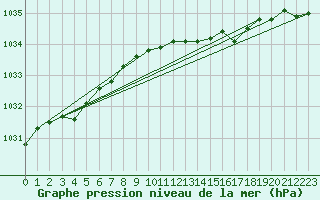 Courbe de la pression atmosphrique pour Meraker-Egge
