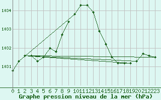 Courbe de la pression atmosphrique pour Montauban (82)