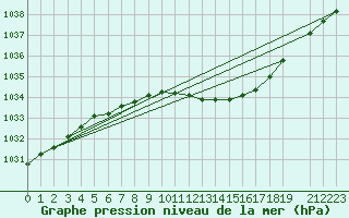 Courbe de la pression atmosphrique pour Mora