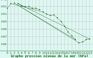 Courbe de la pression atmosphrique pour Moyen (Be)