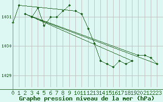 Courbe de la pression atmosphrique pour Baraque Fraiture (Be)