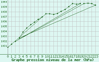 Courbe de la pression atmosphrique pour Adjud