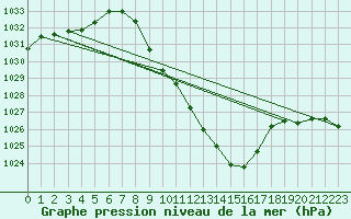 Courbe de la pression atmosphrique pour Chur-Ems