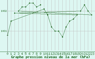 Courbe de la pression atmosphrique pour Praha Kbely