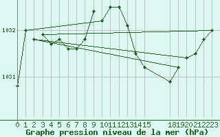 Courbe de la pression atmosphrique pour Puissalicon (34)