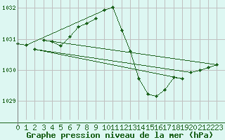 Courbe de la pression atmosphrique pour Millau (12)