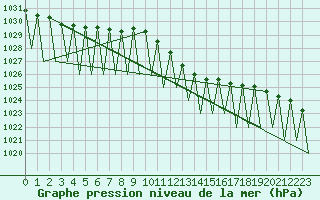 Courbe de la pression atmosphrique pour Payerne (Sw)