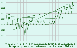 Courbe de la pression atmosphrique pour Pamplona (Esp)