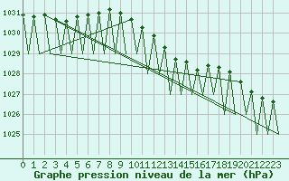Courbe de la pression atmosphrique pour Fritzlar