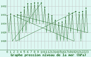 Courbe de la pression atmosphrique pour Katowice